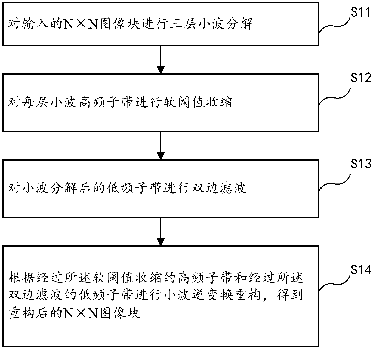 Multi-scale image noise reduction method and device