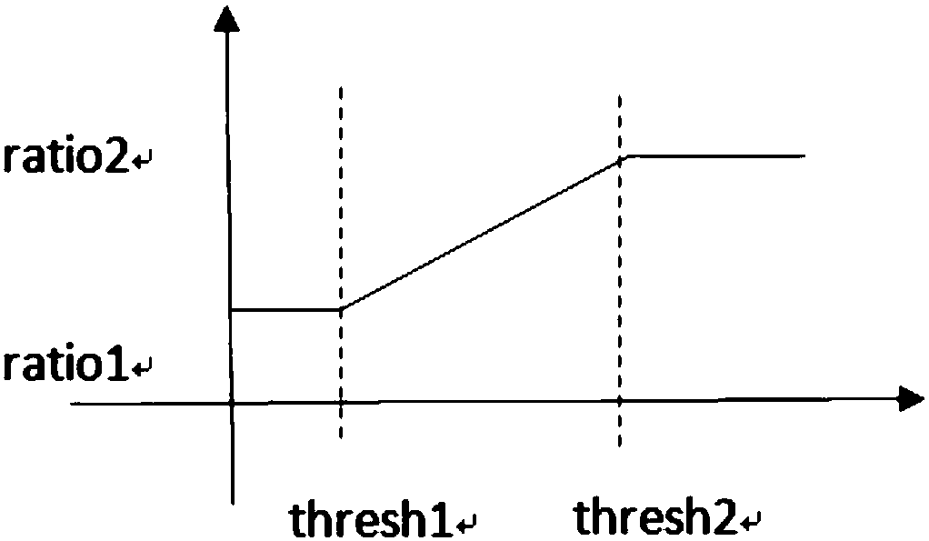 Multi-scale image noise reduction method and device