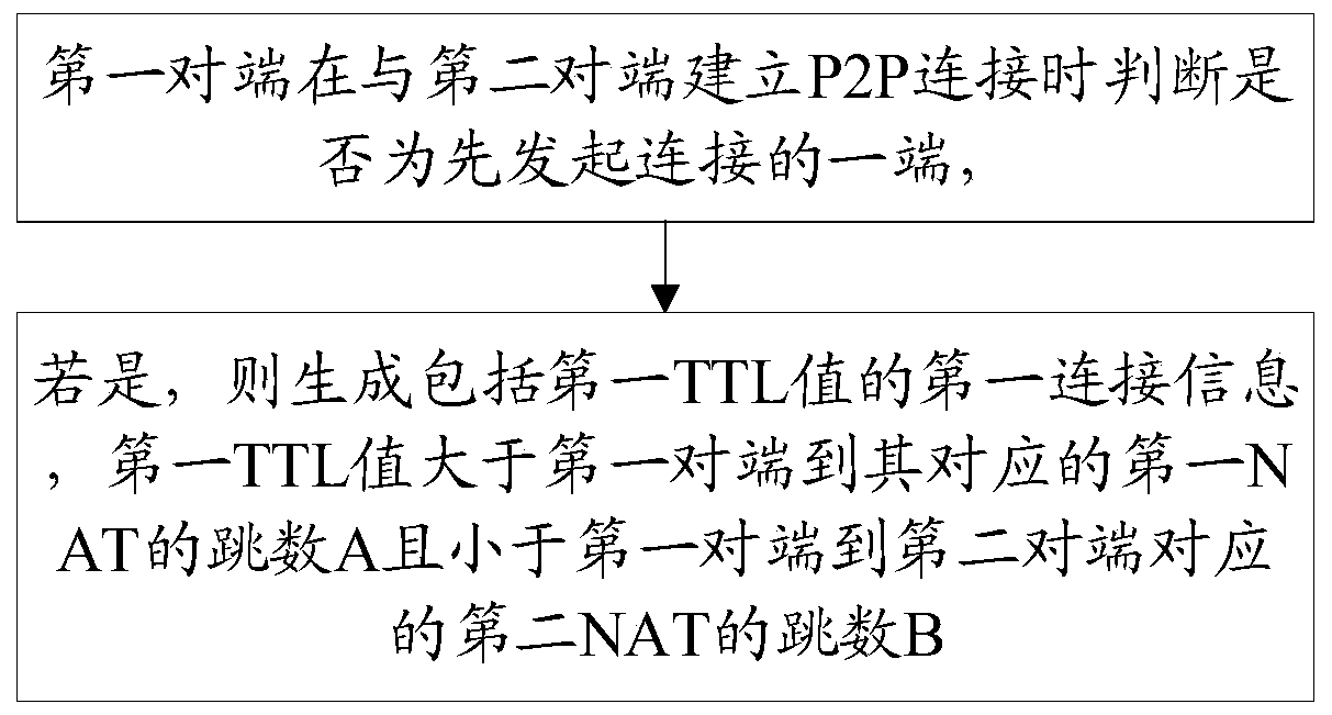 Method and system for improving P2P connection rate