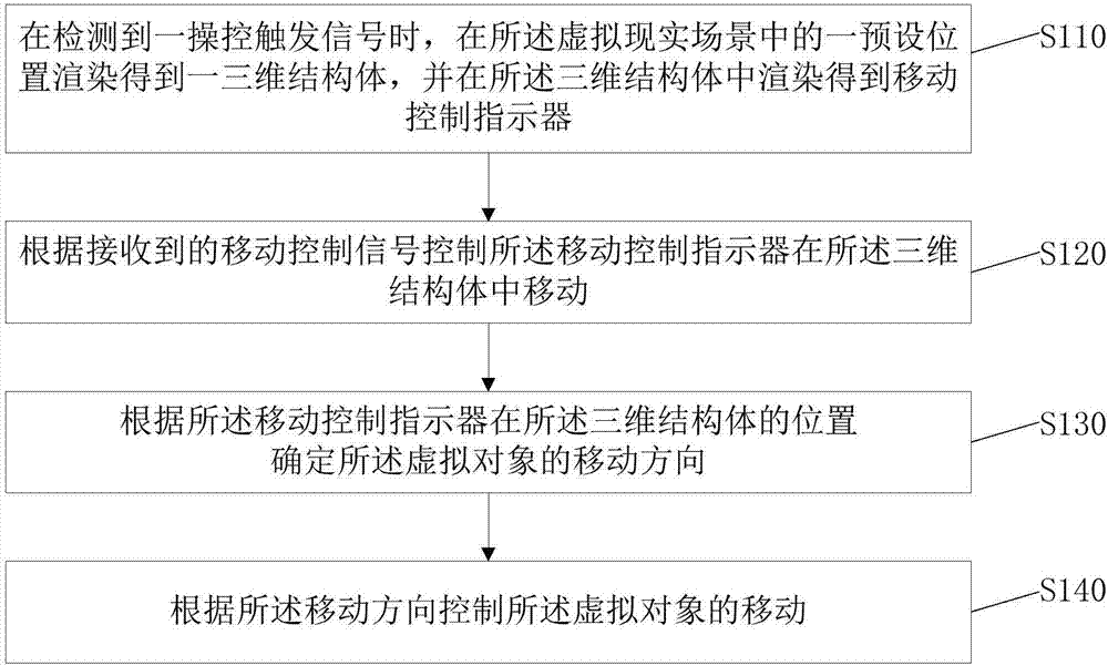 Movement control method and device in virtual reality scene and terminal equipment