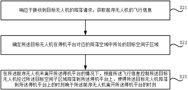 UAV landing control method, device, storage medium and electronic equipment