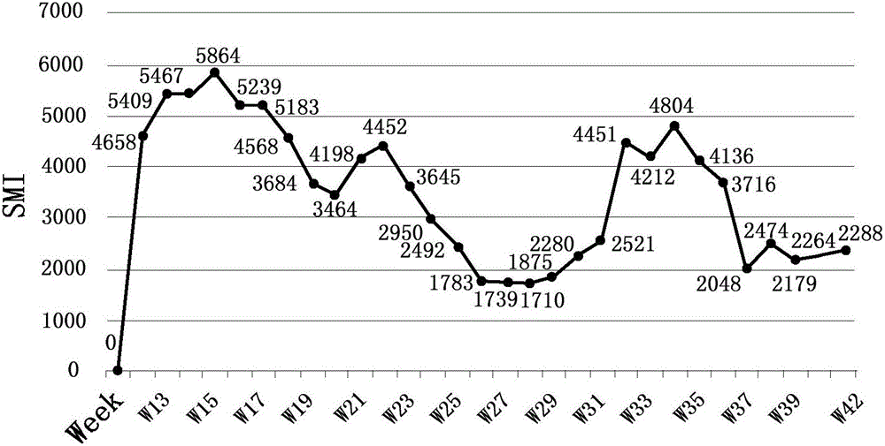 Software maturity evaluation method, device and system