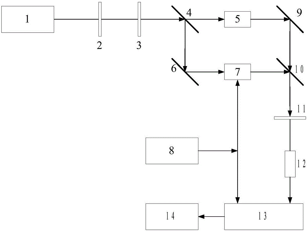 Digitalized measurement method and device for modulation delay of light frequency modulator