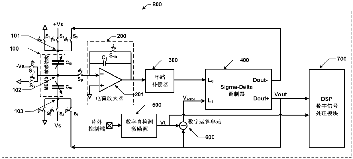 On-chip online self-detection system for digital closed-loop accelerometer and method