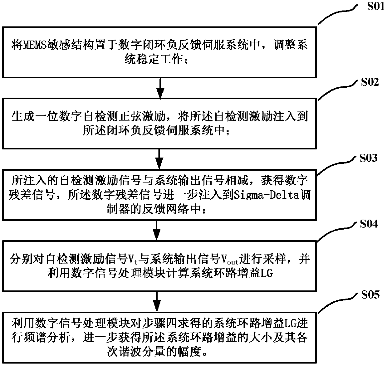 On-chip online self-detection system for digital closed-loop accelerometer and method