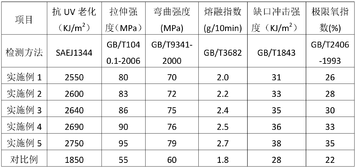 Preparation method of building template material