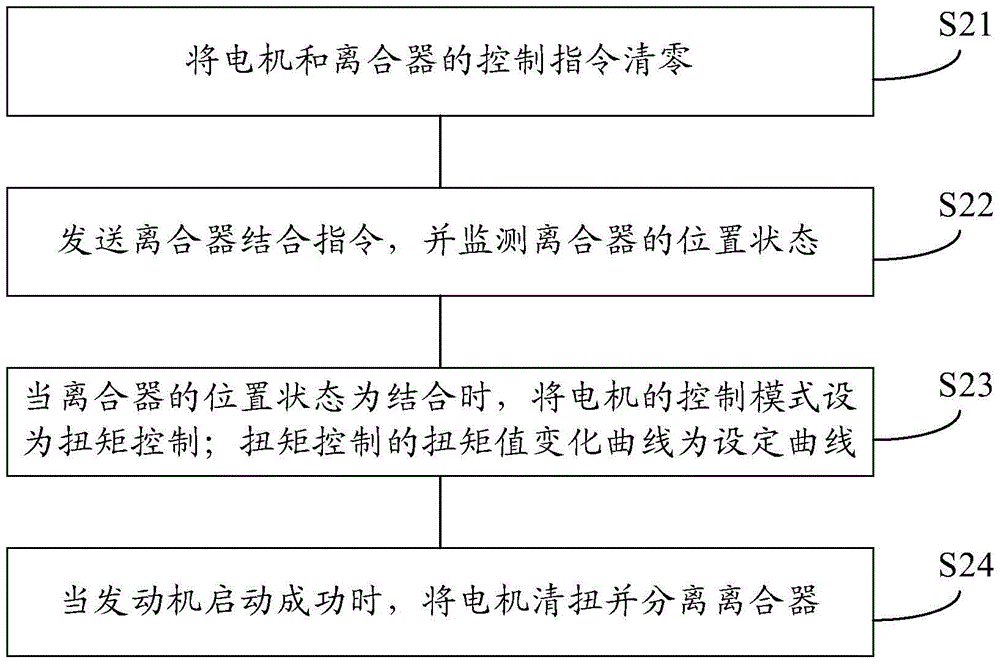 A method of engine start control