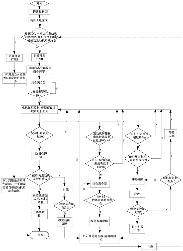 A method of engine start control