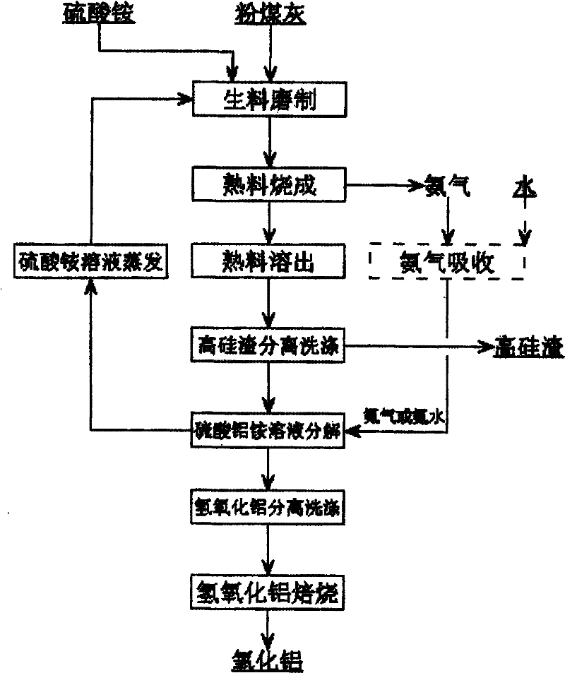 Method for preparing alumina from fly ash