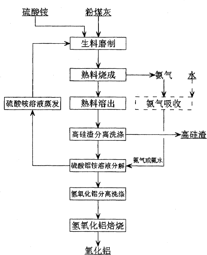 Method for preparing alumina from fly ash