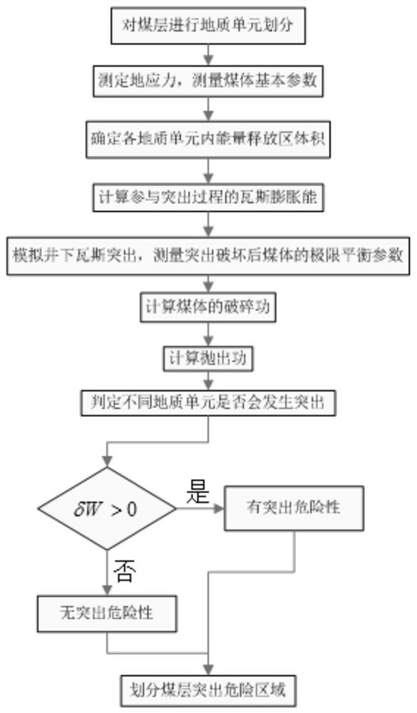 Coal and gas outburst risk evaluation method