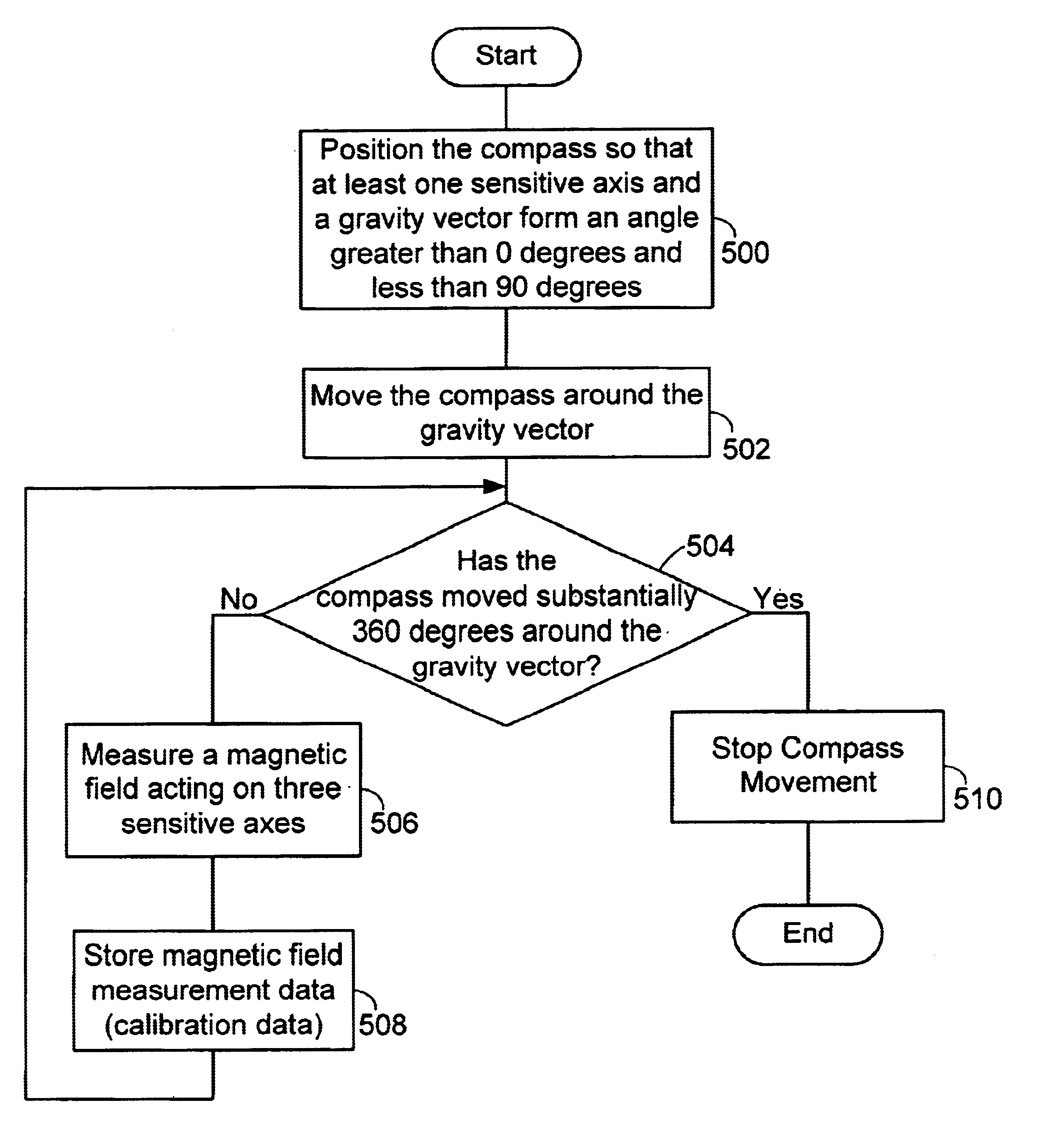 Method and system for acquiring calibration data for an electronic compass