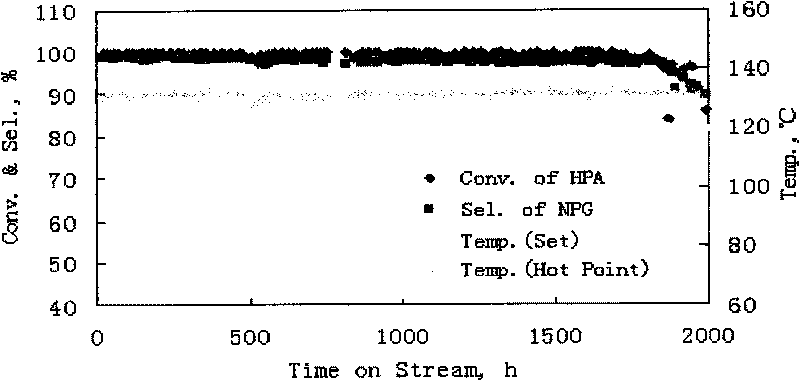 Method for preparing neopentylene glycol