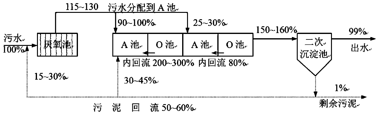 Distributed water feeding type multistage-AO series-connection efficient biological denitrification system and method