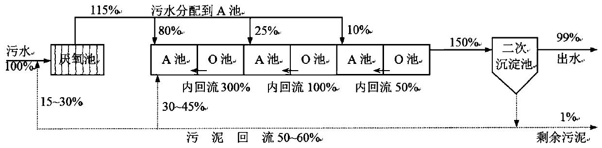 Distributed water feeding type multistage-AO series-connection efficient biological denitrification system and method