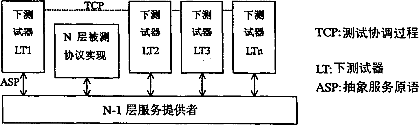 Virtual testing system in communication protocal conformance test and its method