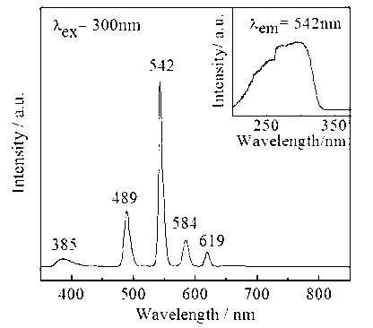 Preparation method of rare-earth doped nanometer spherical CePo4 material