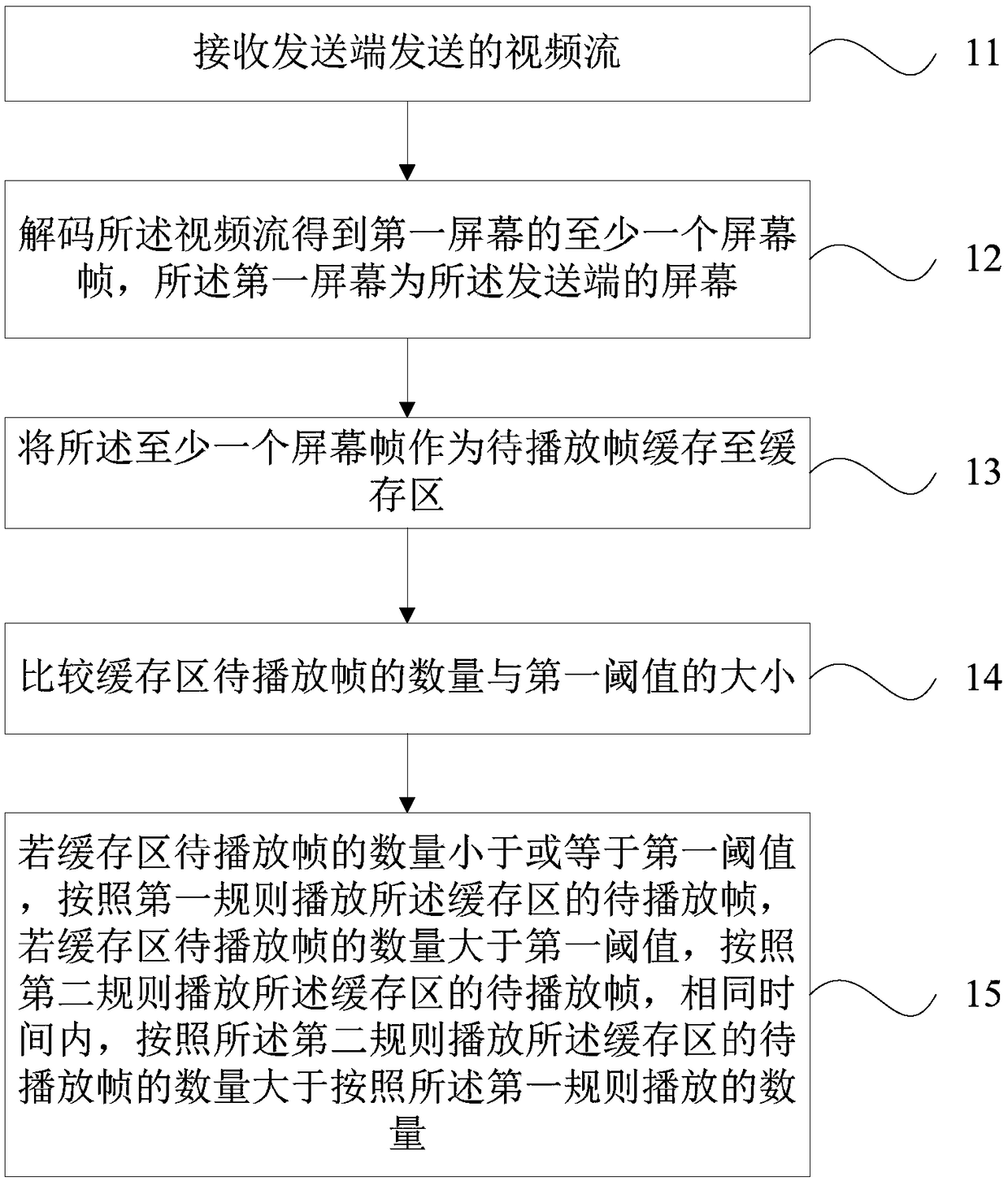 Wireless screen transmission method and device