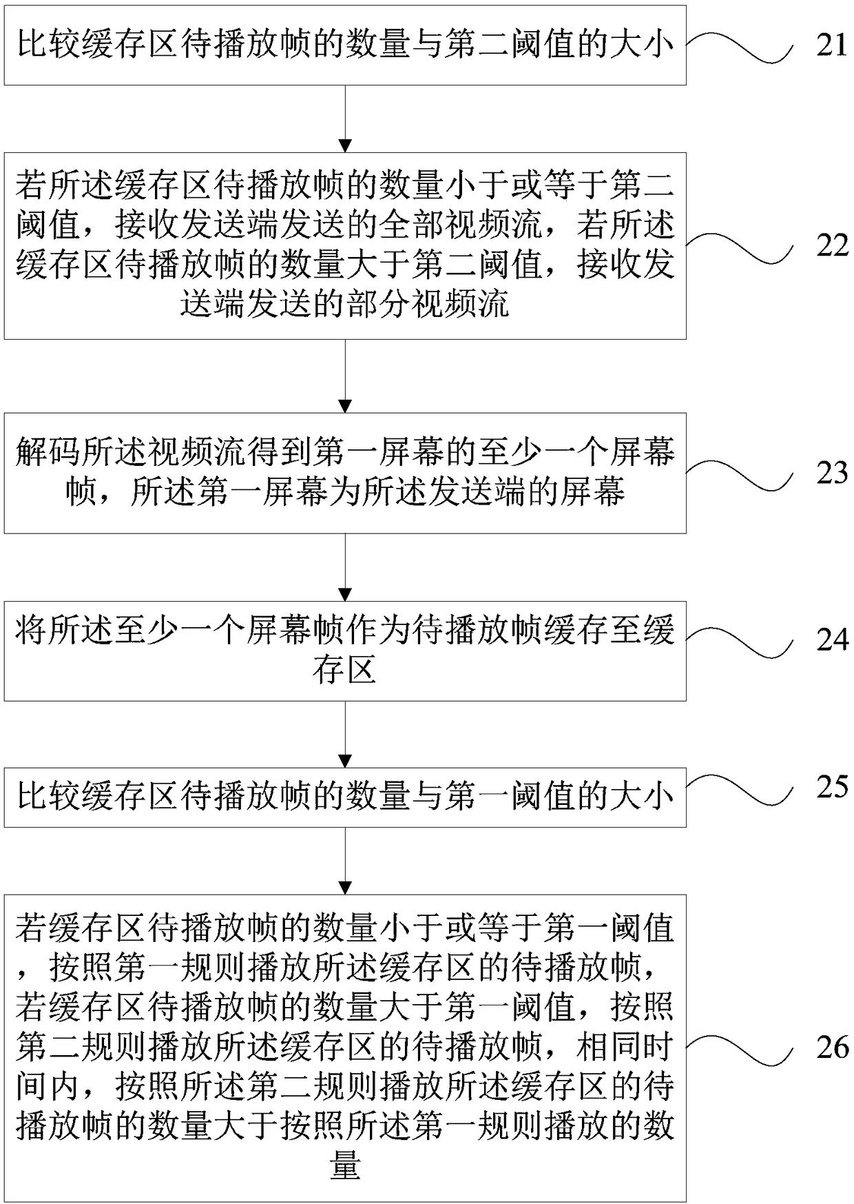 Wireless screen transmission method and device