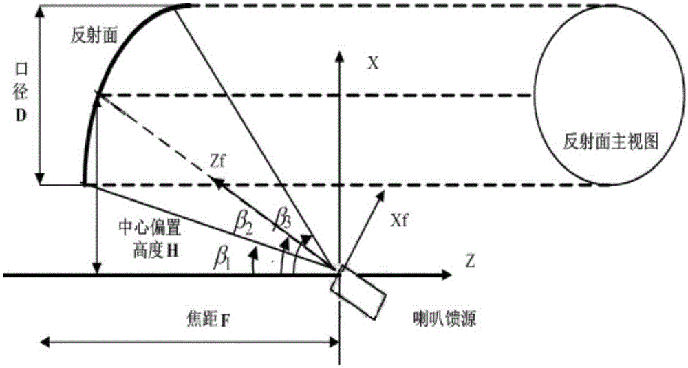 Satellite-borne multi-beam reflector antenna forming method based on bat algorithm