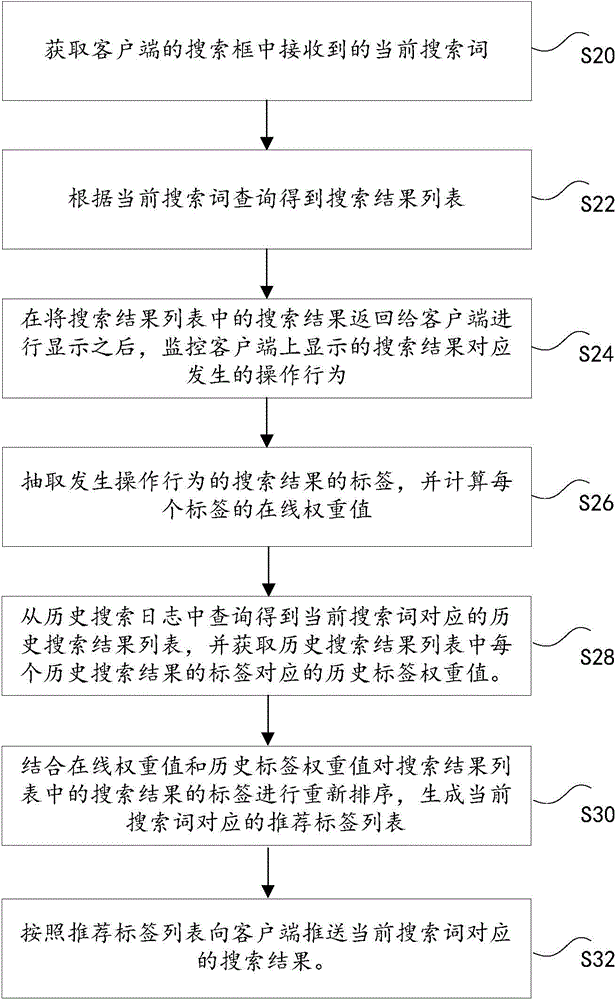 Processing method and device of search result