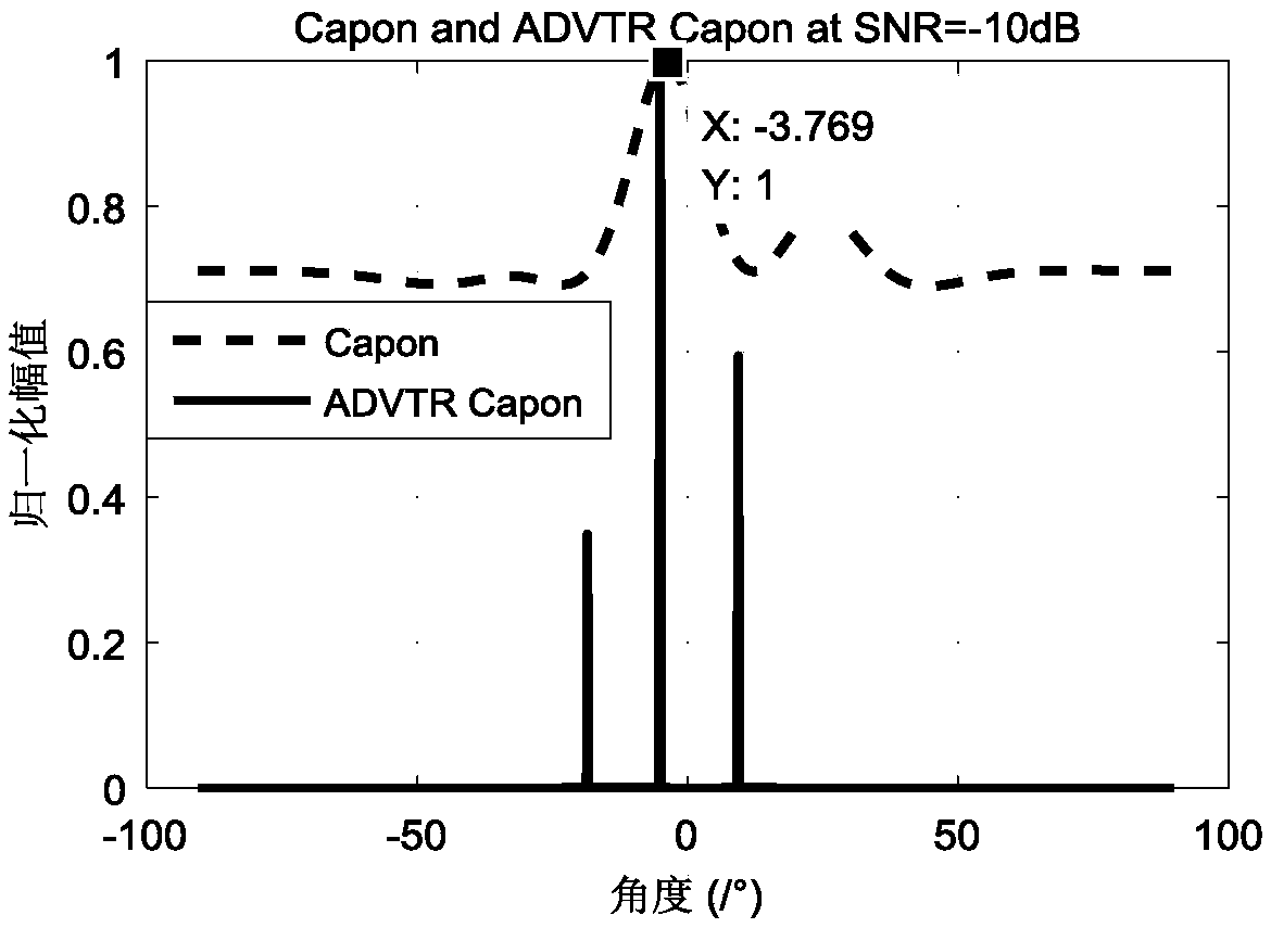 Underwater target DOA estimation method based on active virtual time reversal method