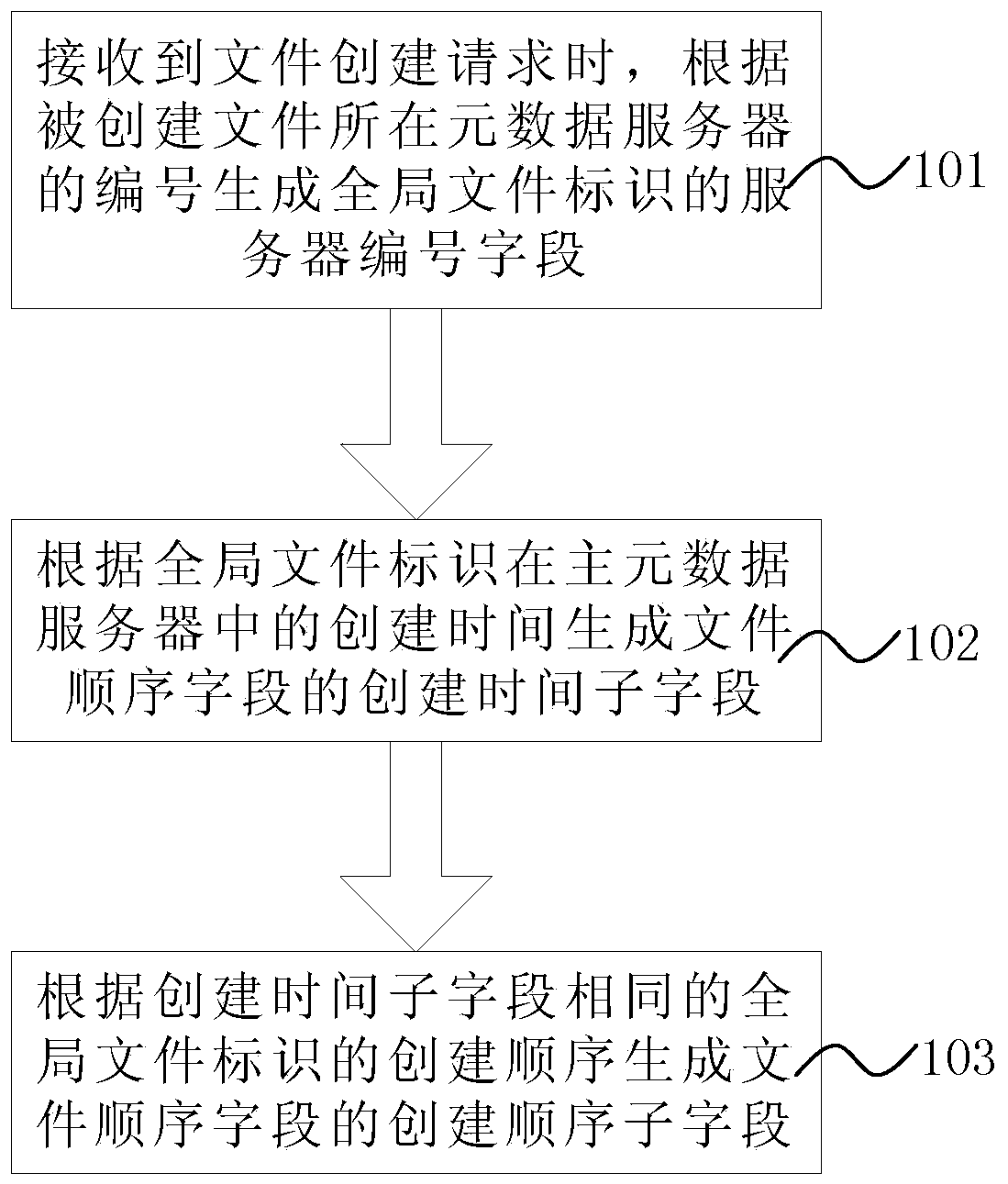 Global file identifier generation method, generation device and corresponding distributed file system