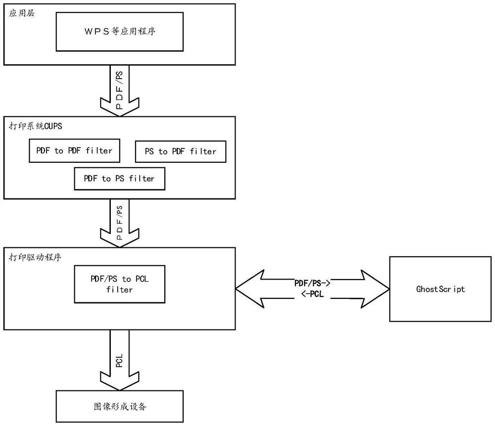 Printing control method, printing driving device and computer readable storage medium