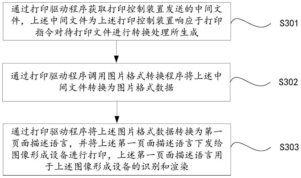 Printing control method, printing driving device and computer readable storage medium