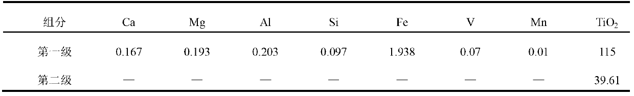 Method for preparing titanium solution by wet-processing on vanadium-titanium magnetite concentrates