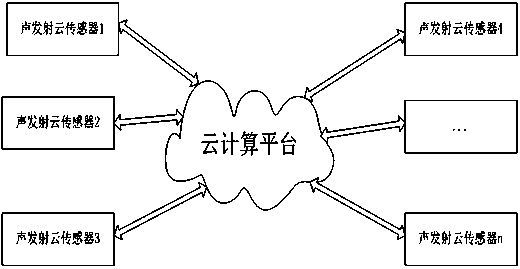 AE network intelligent sensor system