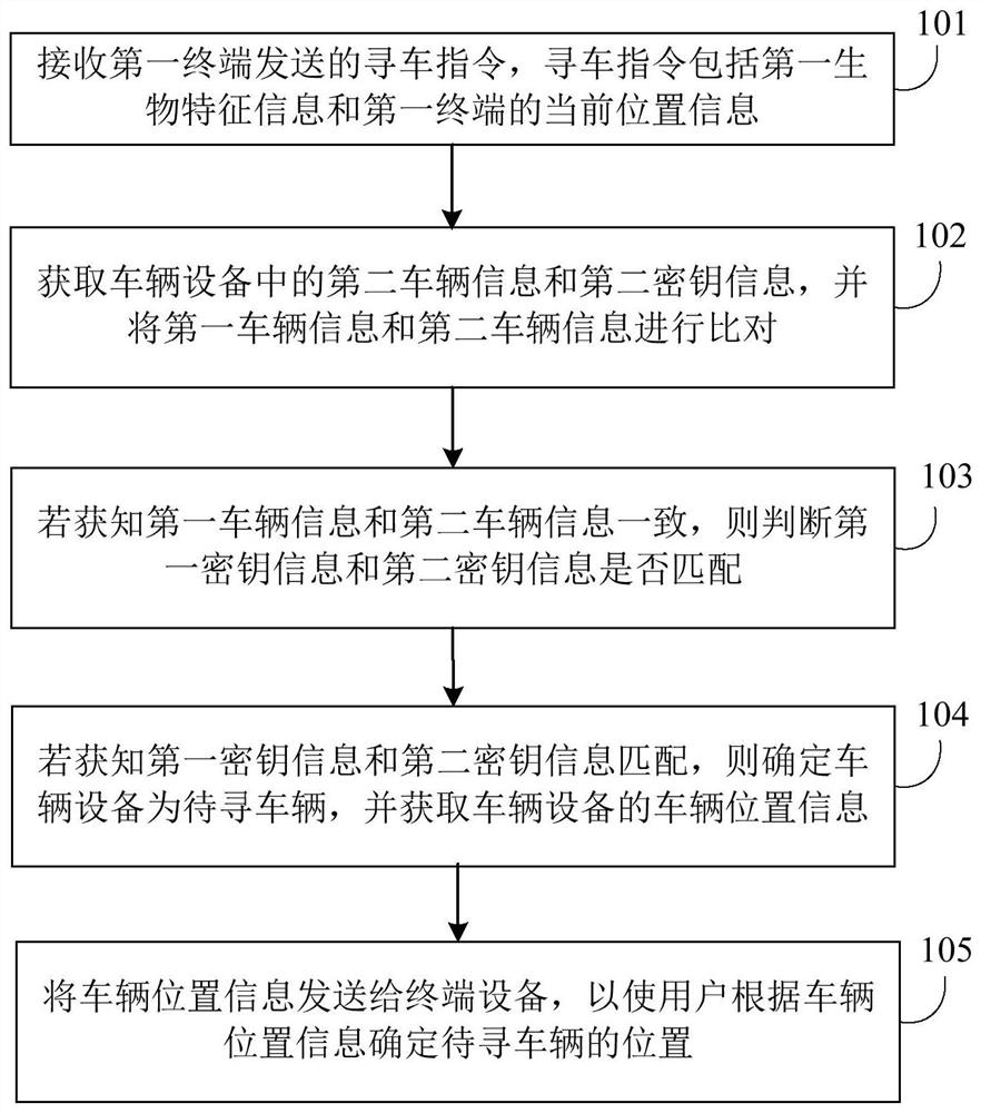 Vehicle searching method, device and vehicle equipment