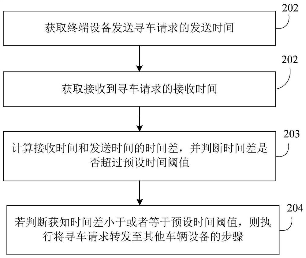 Vehicle searching method, device and vehicle equipment