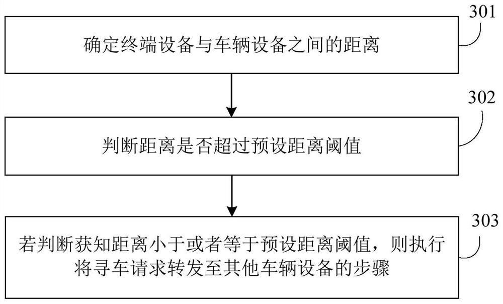 Vehicle searching method, device and vehicle equipment