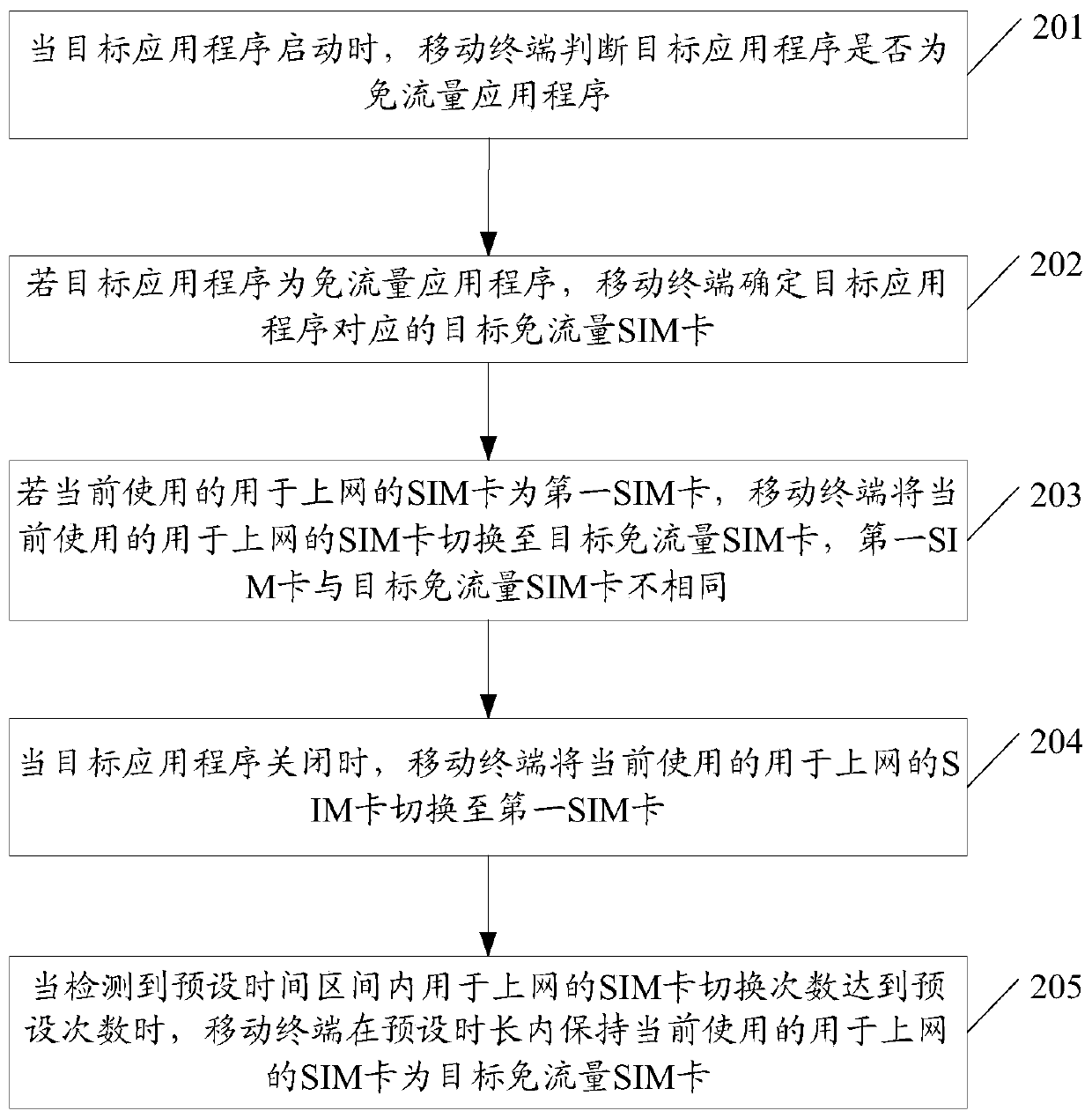 Sim card switching method, mobile terminal and computer-readable storage medium