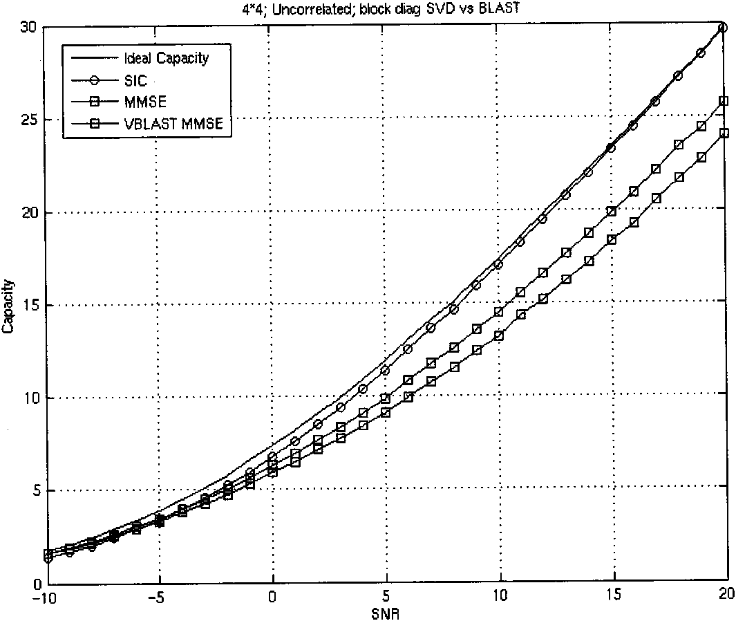 Method for providing pre-encoding matrix, method for providing decoding matrix and base station