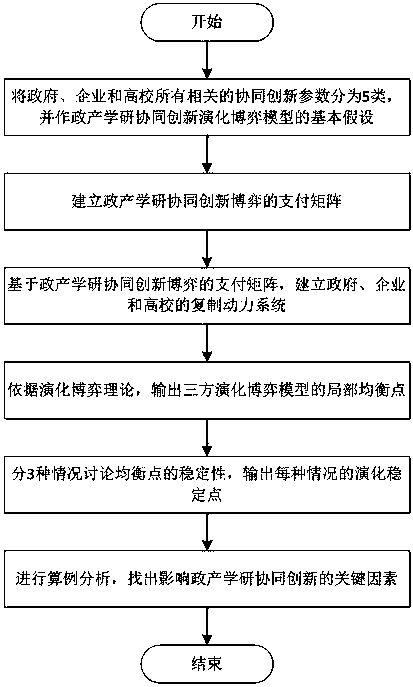 Government, enterprise, college and research collaborative innovation three-party evolutionary game analysis method