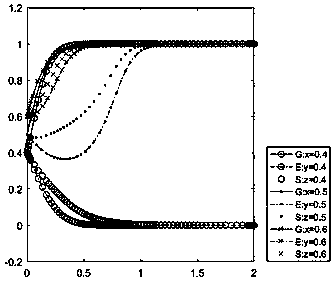 Government, enterprise, college and research collaborative innovation three-party evolutionary game analysis method