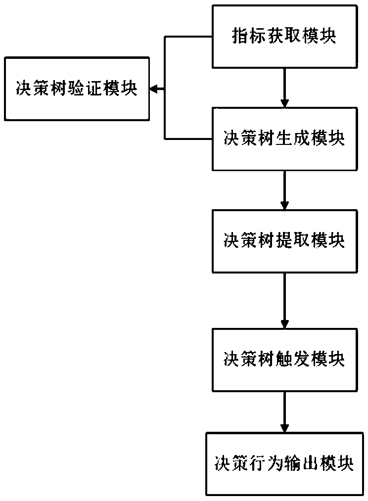 Decision-making behavior generation method and system based on decision-making treeDecision-making tree-based decision-making behavior generation method and system