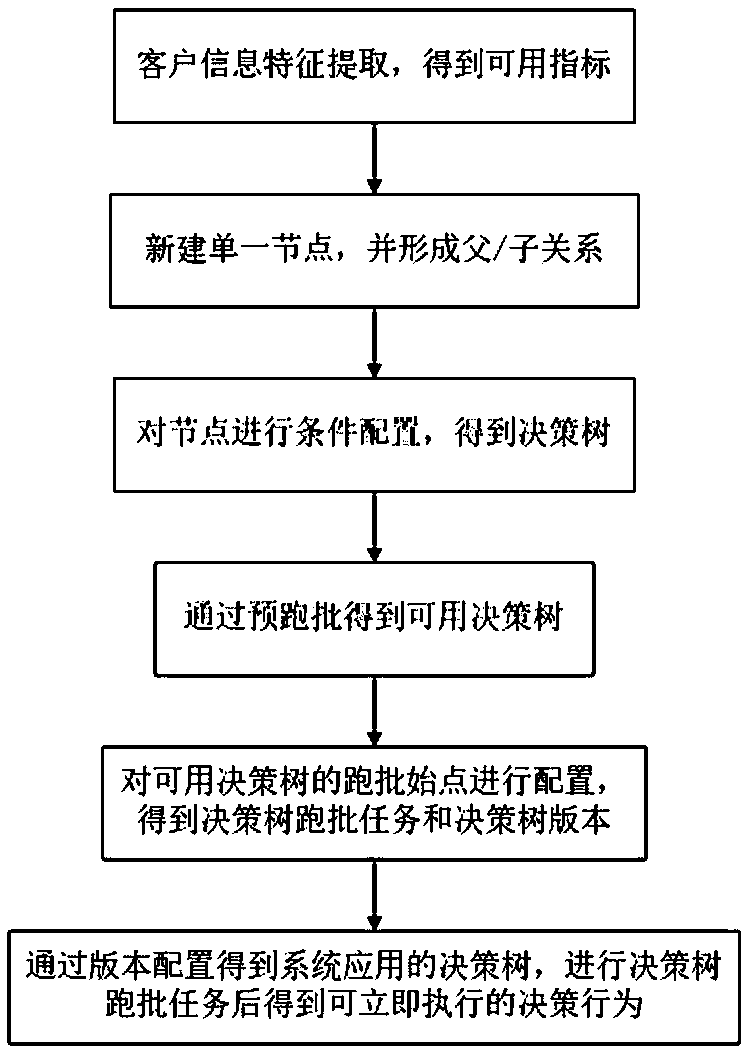 Decision-making behavior generation method and system based on decision-making treeDecision-making tree-based decision-making behavior generation method and system