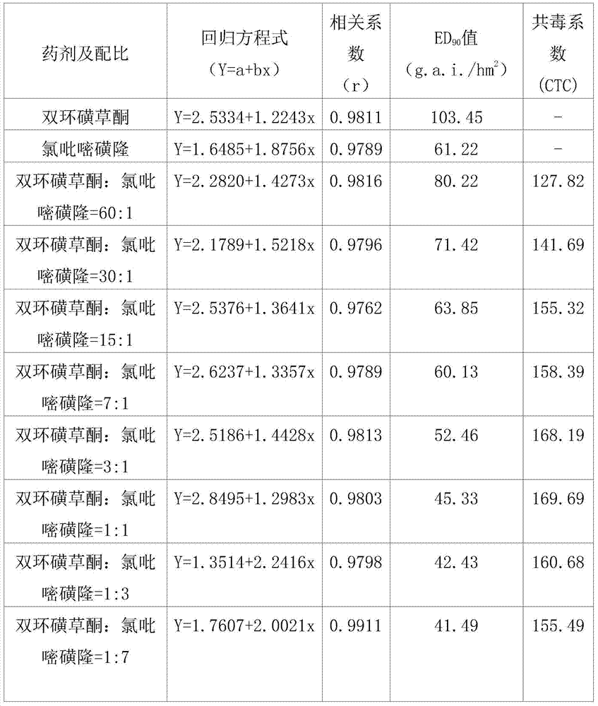 Weeding composition containing benzobicylon and halosulfuron-methyl