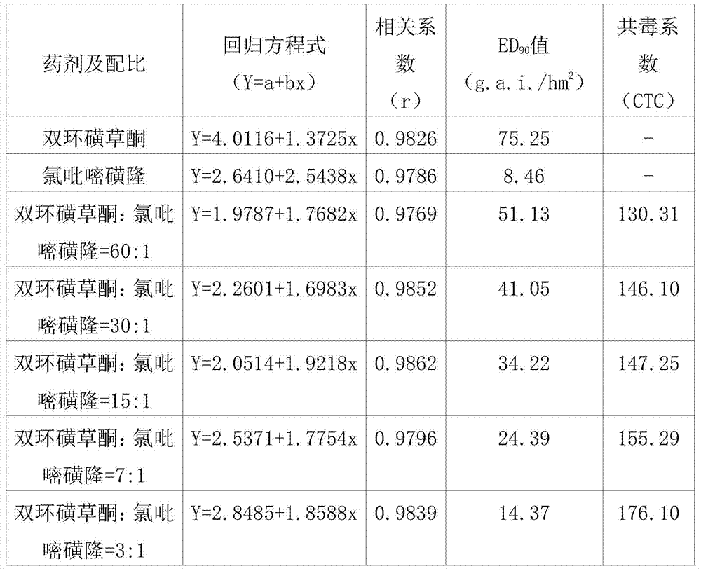 Weeding composition containing benzobicylon and halosulfuron-methyl