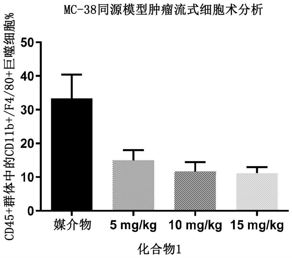 Csf1r inhibitors for use in treating cancer