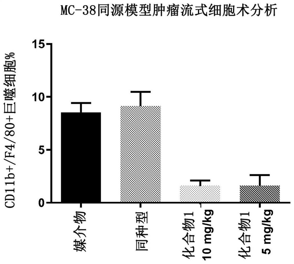 Csf1r inhibitors for use in treating cancer