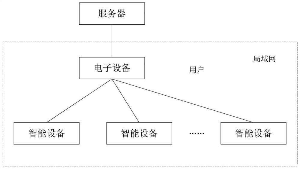 Screen projection processing method, device, equipment and storage medium