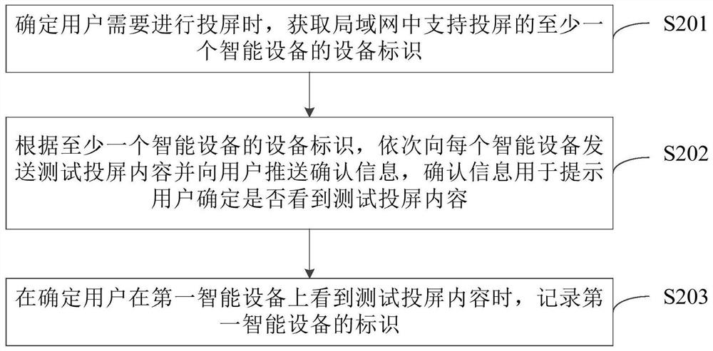 Screen projection processing method, device, equipment and storage medium