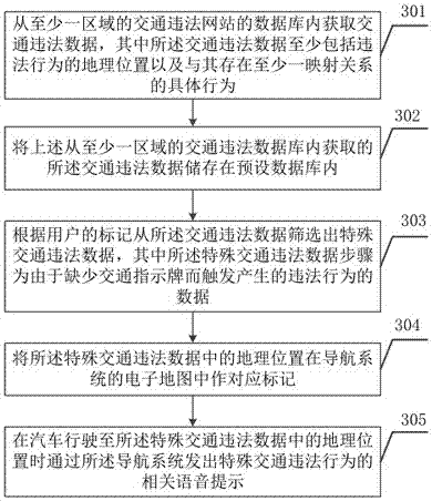 A method and system for prompting special traffic violations based on geographic location