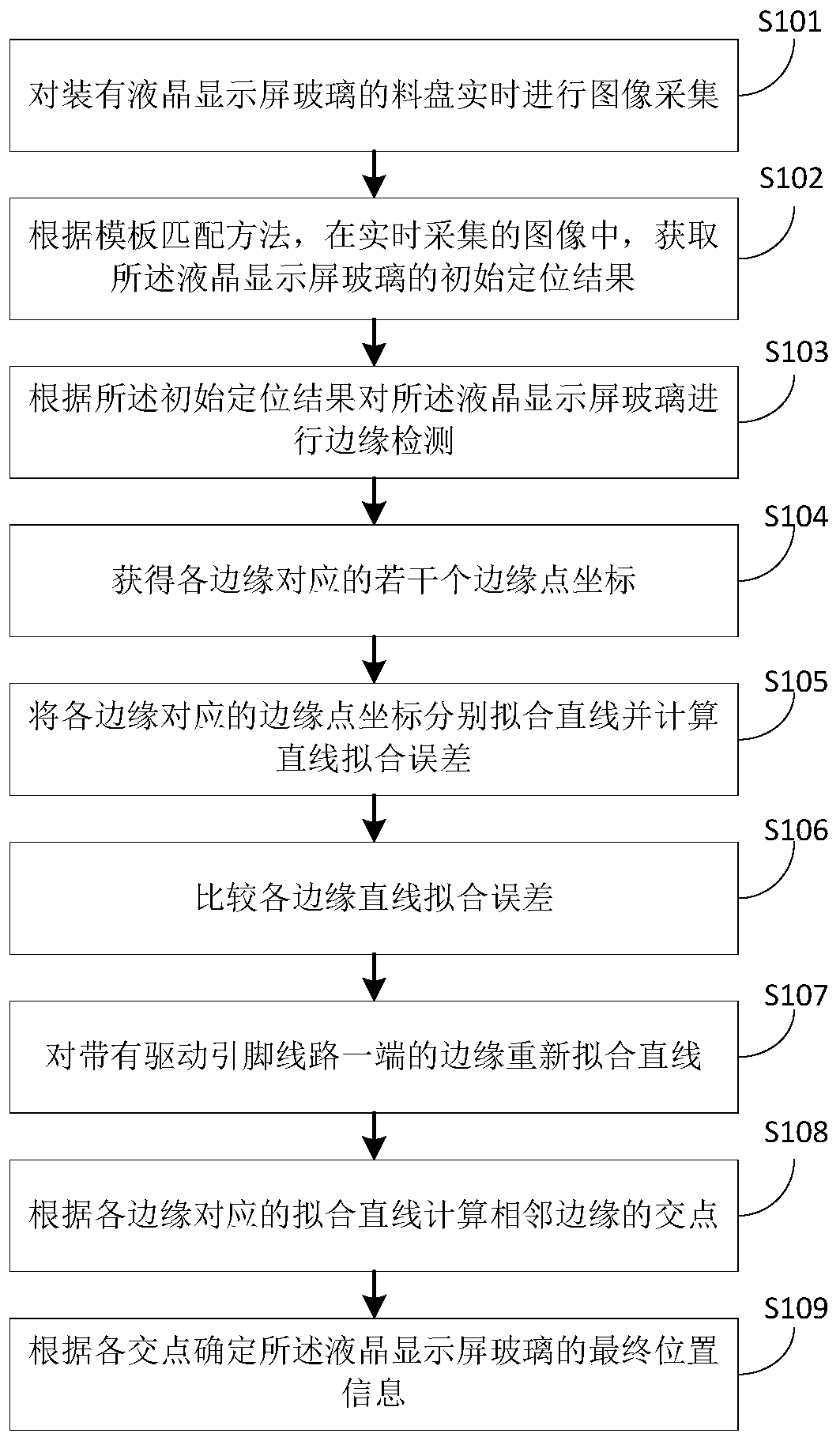 Liquid crystal display glass positioning and picking method and system and visual processing system