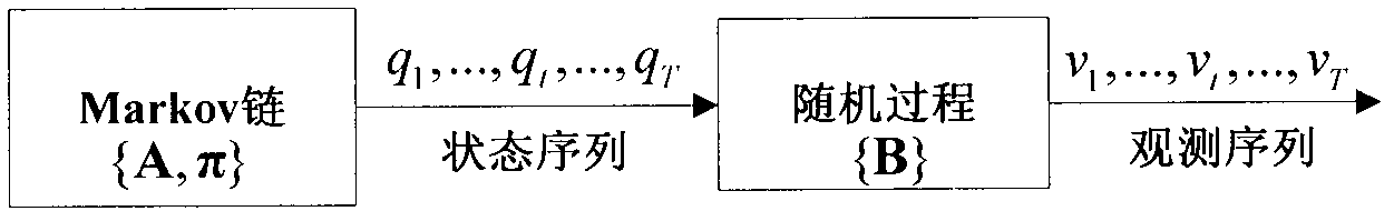 Hidden Markov model based method for detecting assembler instruction level vulnerability