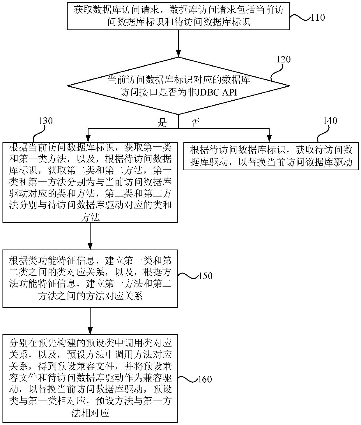 Database drive processing method, device and equipment and storage medium